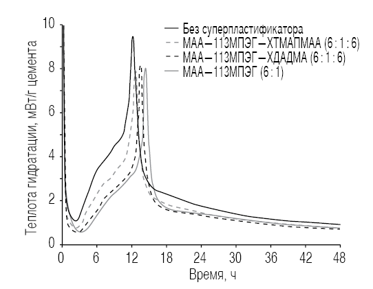 Кривые тепловыделения гидратации смеси цемента CEM I 42.5 R и метакаолина.png